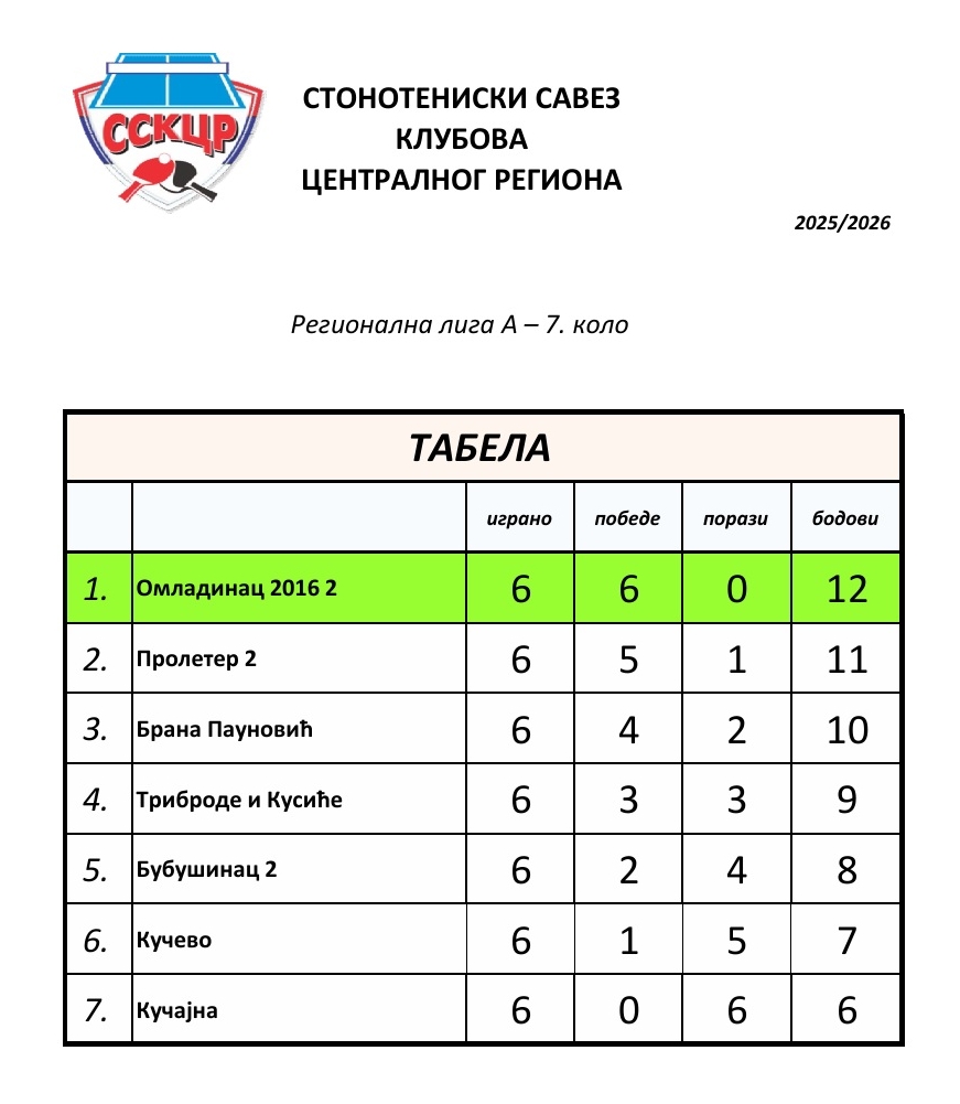 Regionalna A - tabela 7. kolo  25-26.jpg